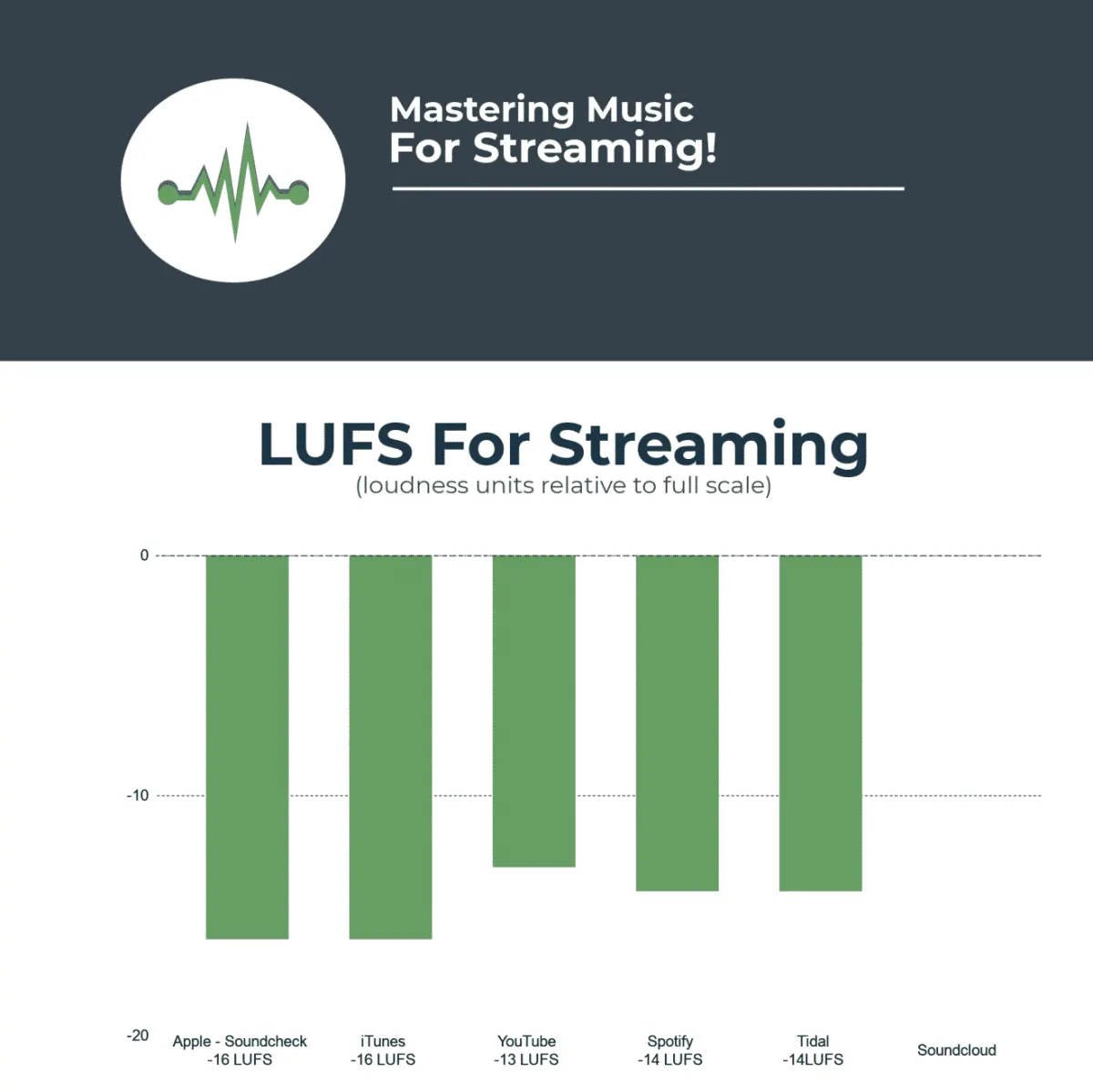 What LUFS should I master for streaming (Spotify, Apple Music) etc..