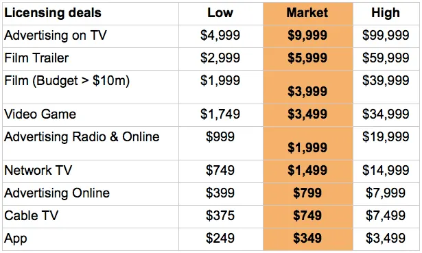 This is what you can earn from licensing your music